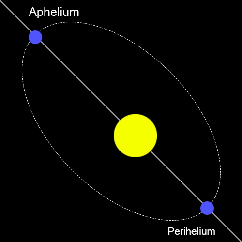 Aphelium och Perihelium
